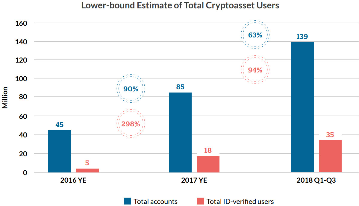 Mainstream: 2018 brought 54 million new crypto users despite bear market Crypto user base growth