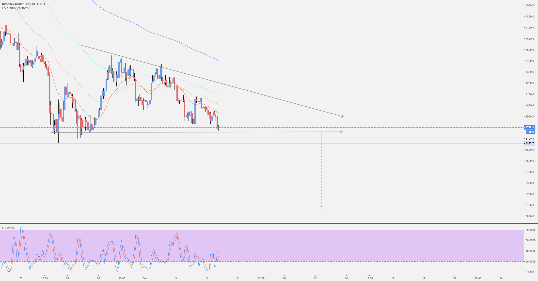 Bitcoins path to 3k!! Bitcoins path to 3k!!