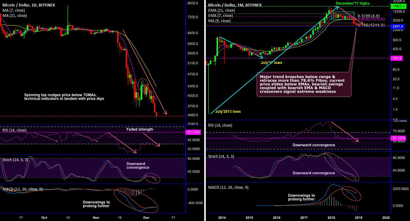 Choice between dawn or doom – btc's 19,89,000% rallies or 78. 6%? Choice between dawn or doom – btc's 19,89,000% rallies or 78. 6%?