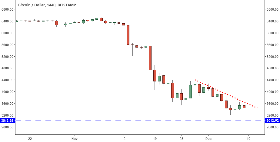 Bitcoin: bears are strong but on look out for this key reversal? Bitcoin: bears are strong but on look out for this key reversal?