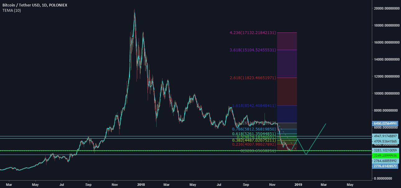 Bitcoin predicción 2019 Bitcoin predicción 2019