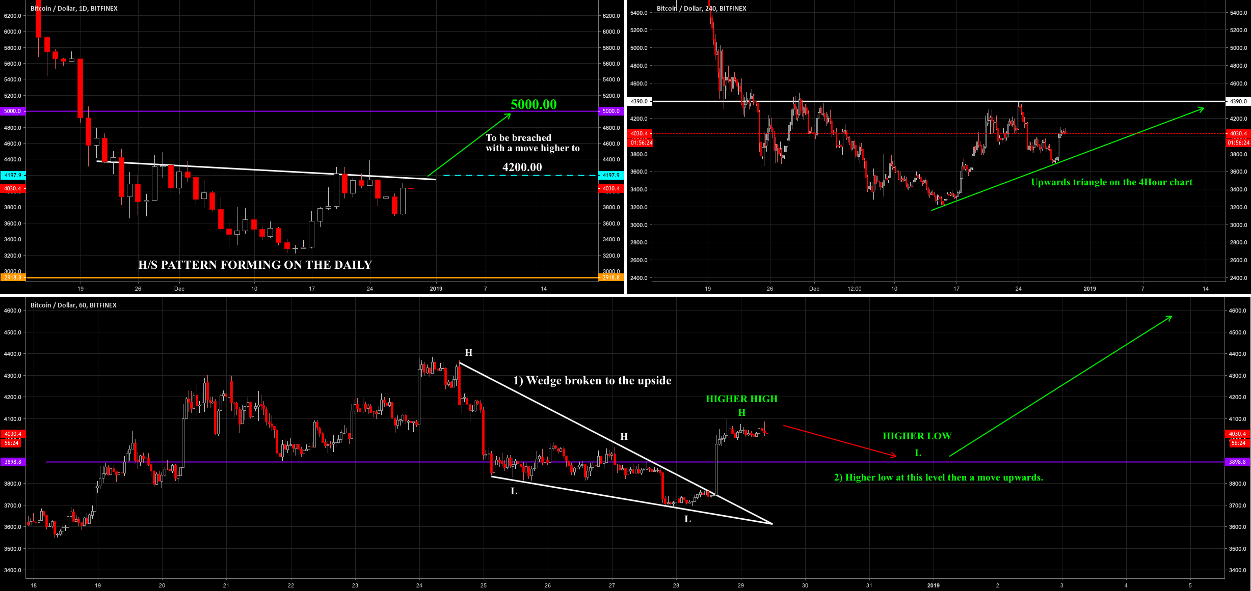 Bitcoin intraday's looking to start a move higher Bitcoin intraday's looking to start a move higher