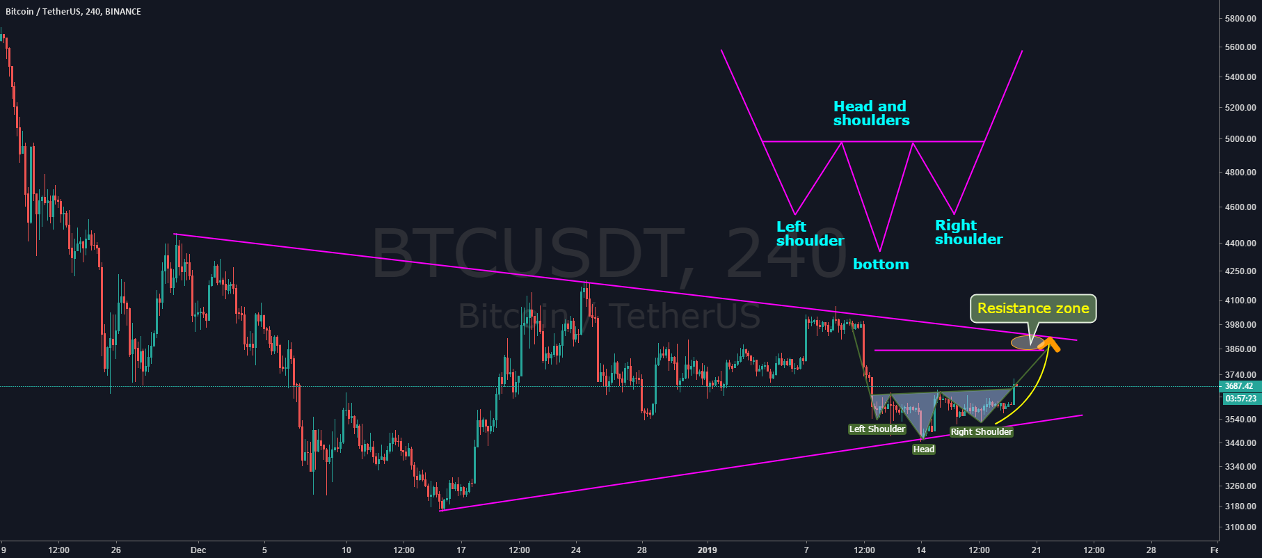 Btc - the small "head and shoulders" really become? Btc - the small "head and shoulders" really become?