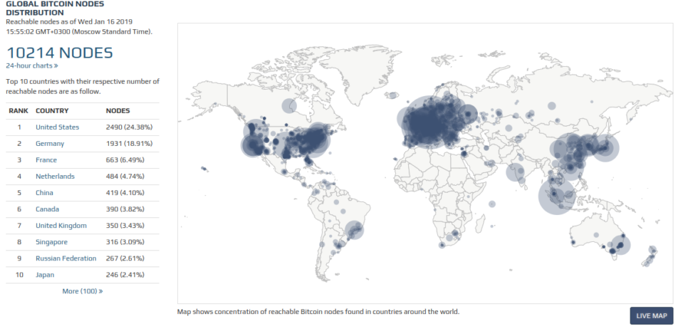 Bitcoin node count stabilizes – back up over 10k in past 3 months Bitcoin node count stabilizes – back up over 10k in past 3 months