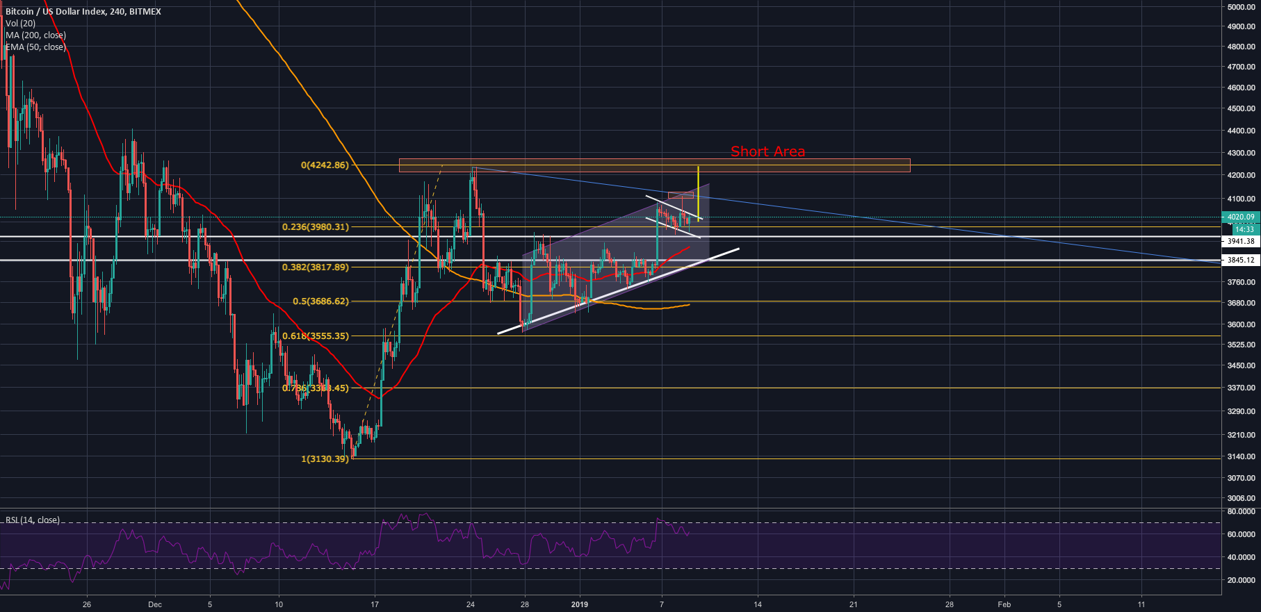 Bitcoin update, bull flag Bitcoin update, bull flag