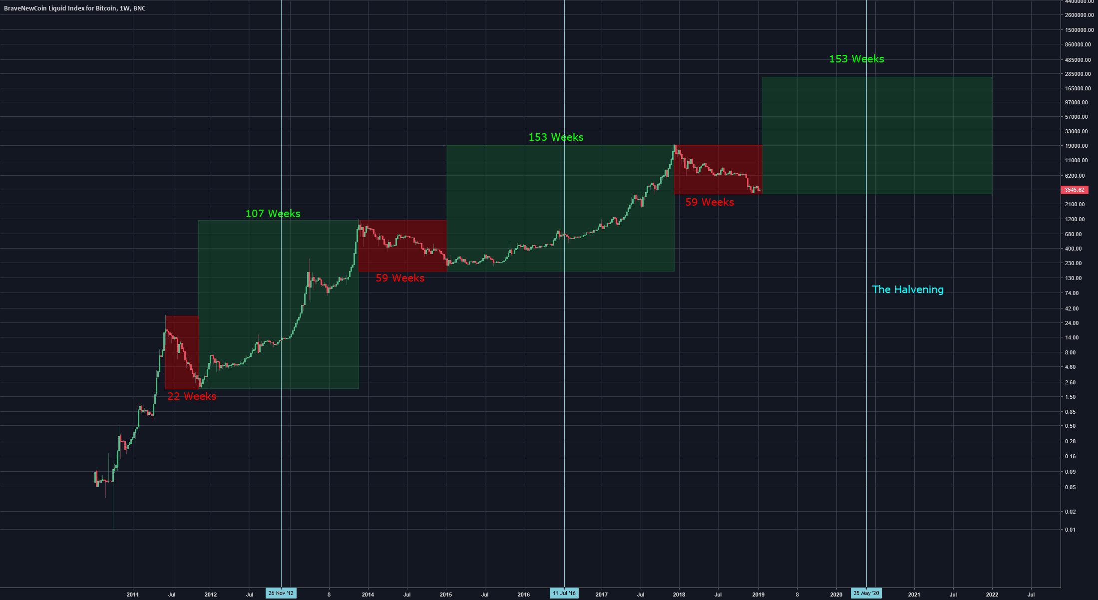 Bitcoin trendline analysis Bitcoin trendline analysis