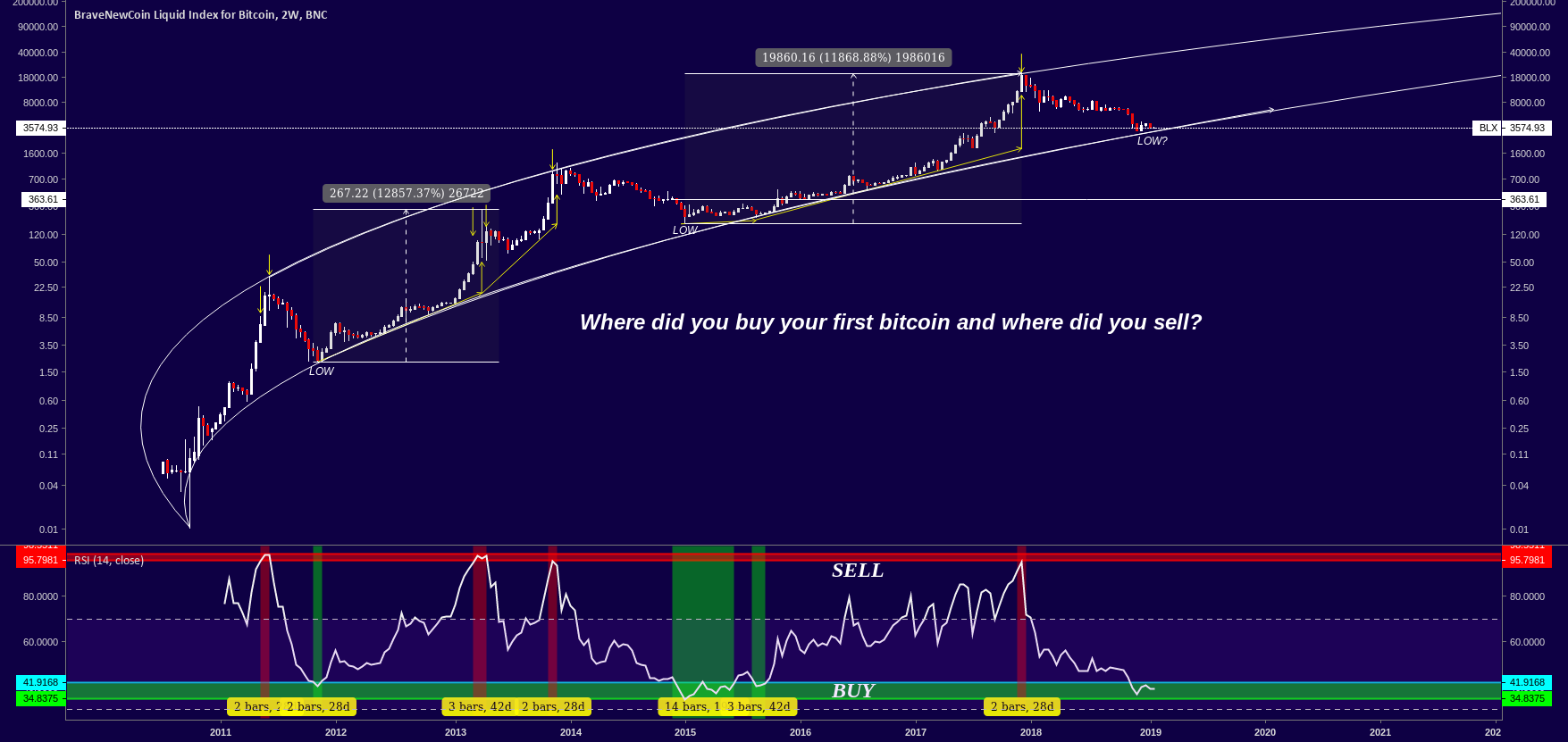 Bitcoin - where did you buy or sell? Bitcoin - where did you buy or sell?