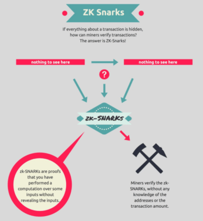 Zksnarks_zcash-413x450. Png What is zcash (zec)? | a guide to the bitcoin-based privacy coin