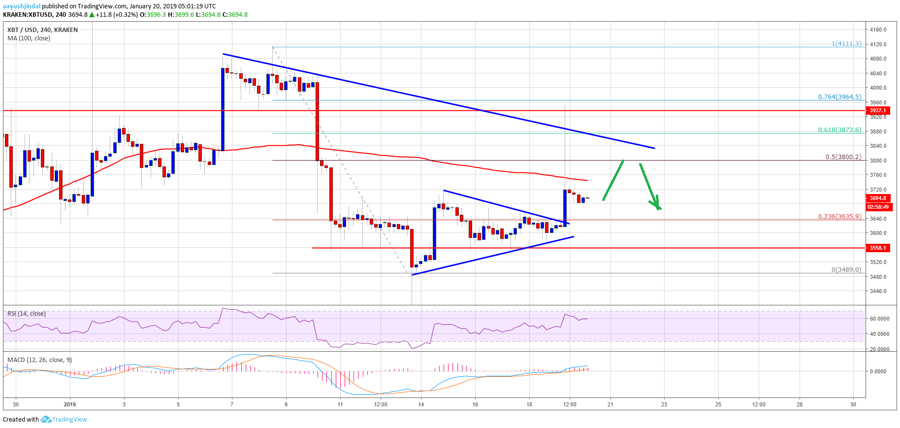 Bitcoin price weekly analysis: btc could accelerate gains above $3,850 Bitcoin price analysis btc chart