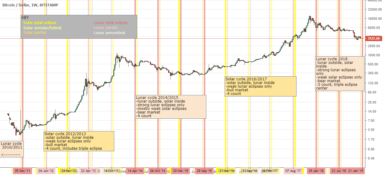 Bitcoin and the moon - a study of the eclipse Bitcoin and the moon - a study of the eclipse