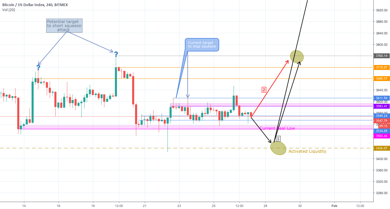 Bitcoin - a possible scenario. Bitcoin - a possible scenario.