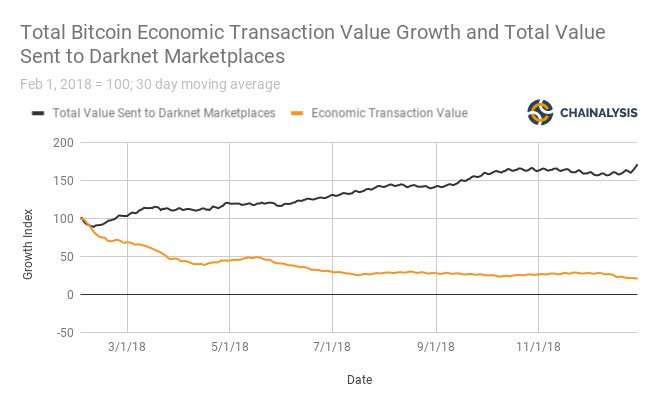 Value of btc sent to darknet markets and btc market performance Value of btc sent to darknet markets and btc market performance