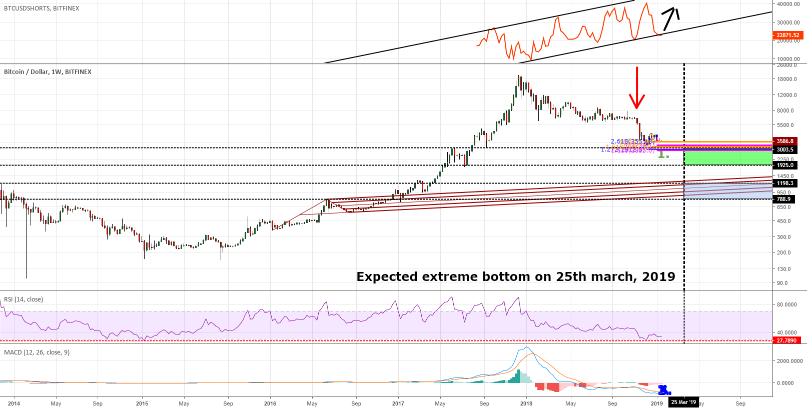Bitcoin has a lot of room to fall Bitcoin has a lot of room to fall