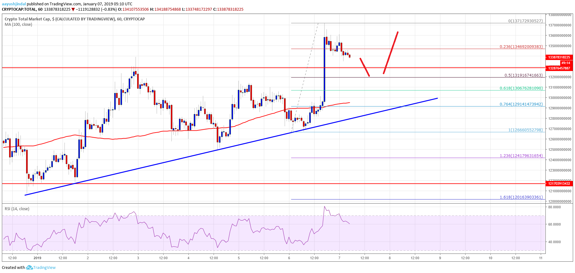Crypto market update: eos, btc cash, tron (trx), ada price analysis Crypto market cap total eos bch btc ada trx