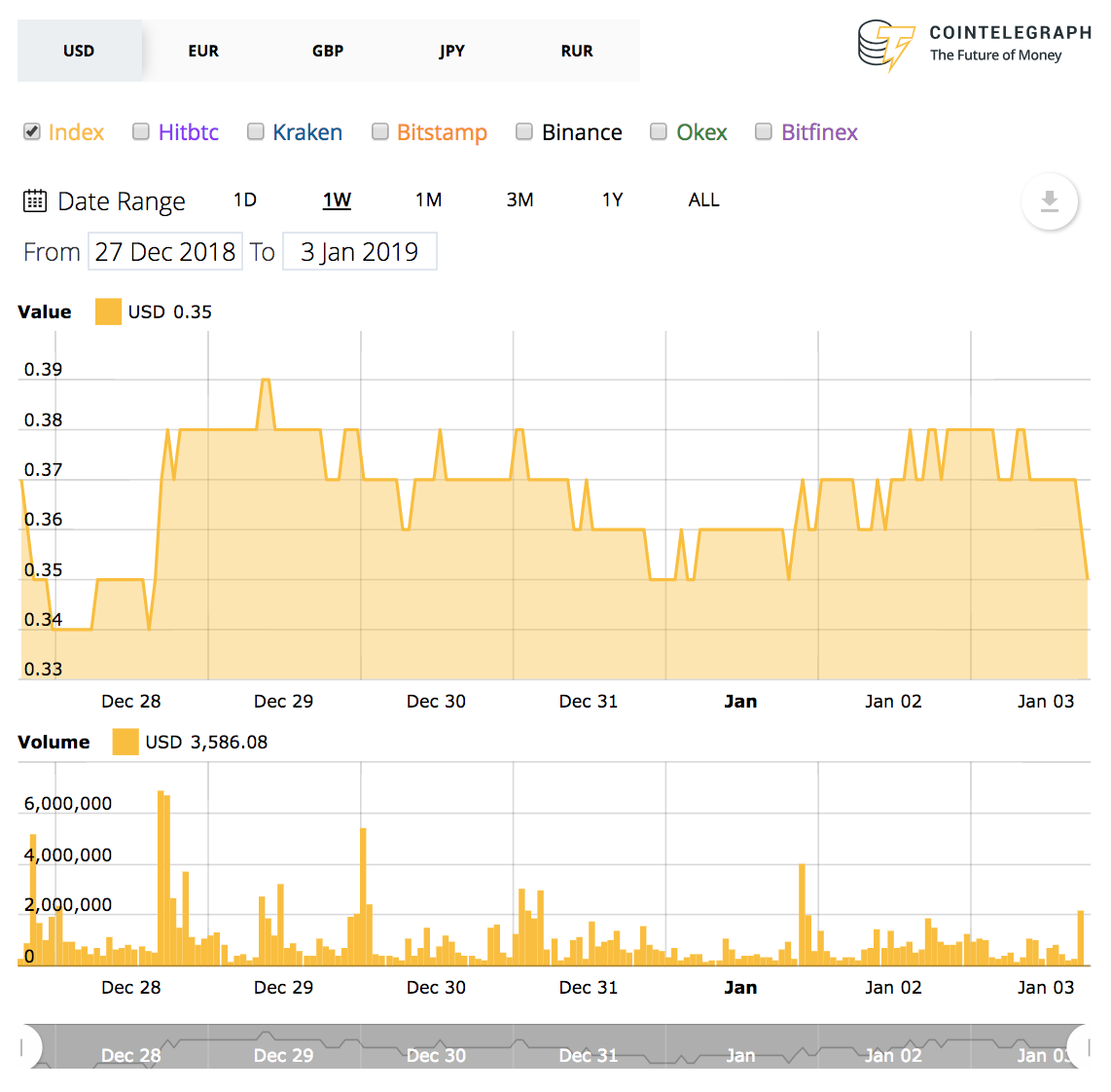 Ripple 7-day price chart. Source: cointelegraph’s ripple price index Ripple 7-day price chart. Source: cointelegraph’s ripple price index