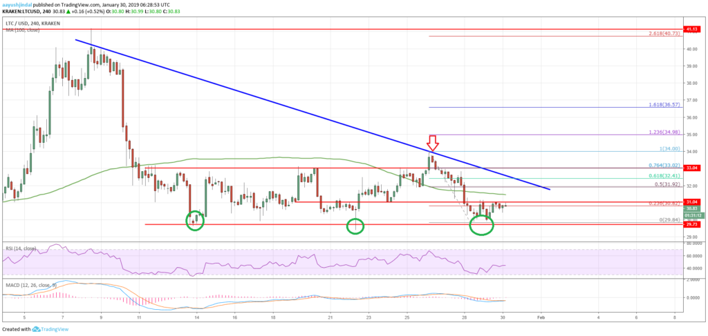 Litecoin (ltc) price analysis: strong bull run in making? Litecoin (ltc) price analysis: strong bull run in making?