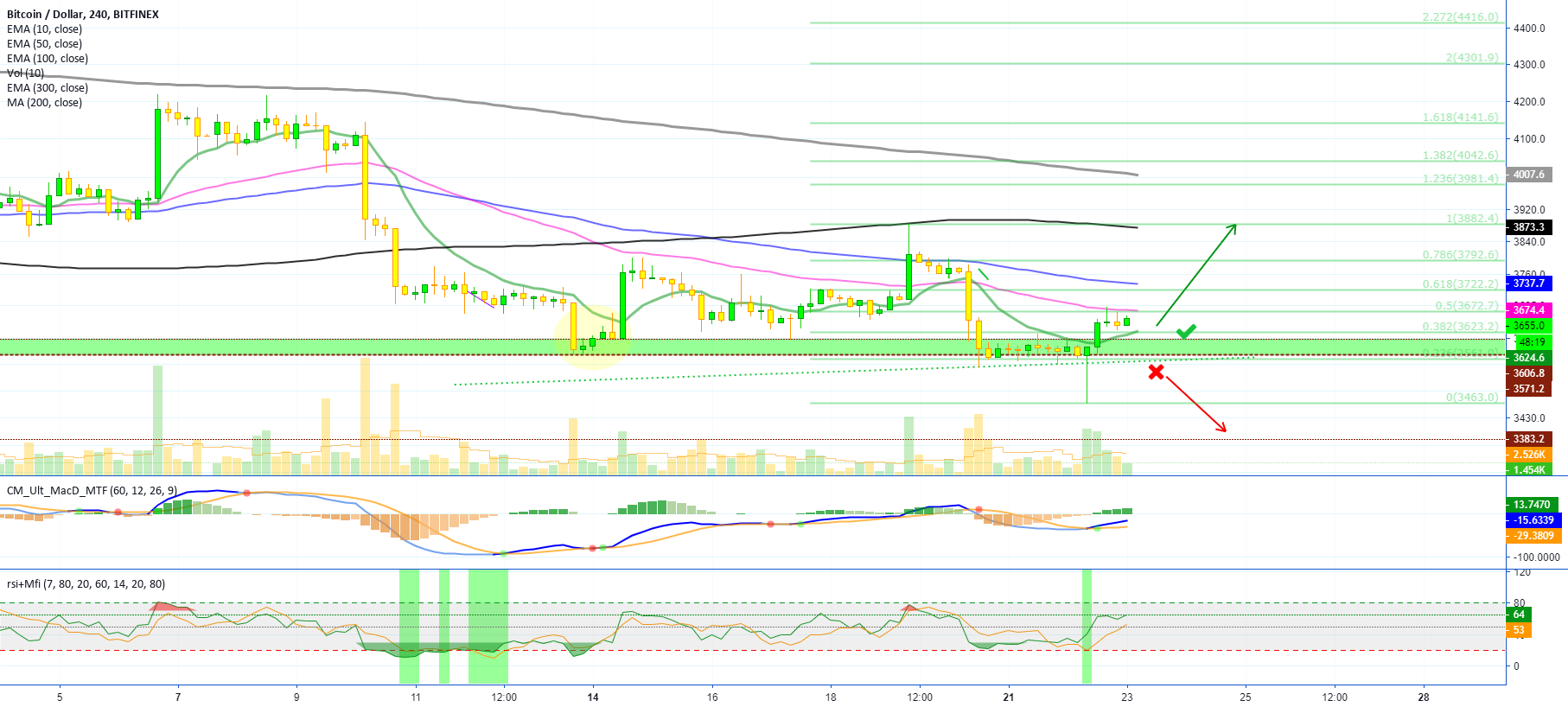 Bitcoin already decided what to do next! (support & resistance) Bitcoin already decided what to do next! (support & resistance)