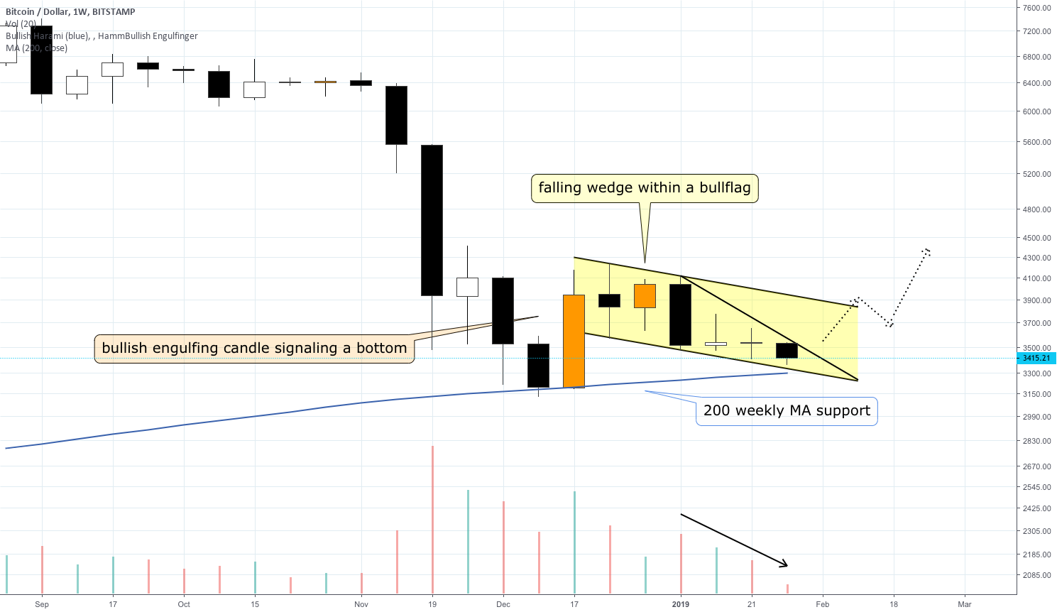 Bitcoin beartrap? $btc Bitcoin beartrap? $btc