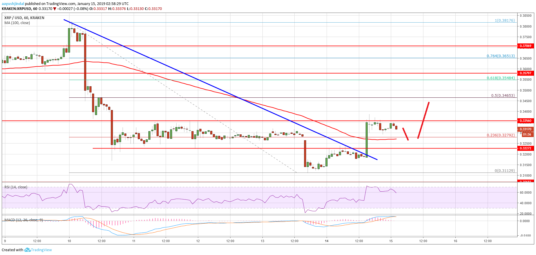 Ripple price analysis: xrp targets fresh weekly highs above $0. 3500 Ripple price analysis xrp chart