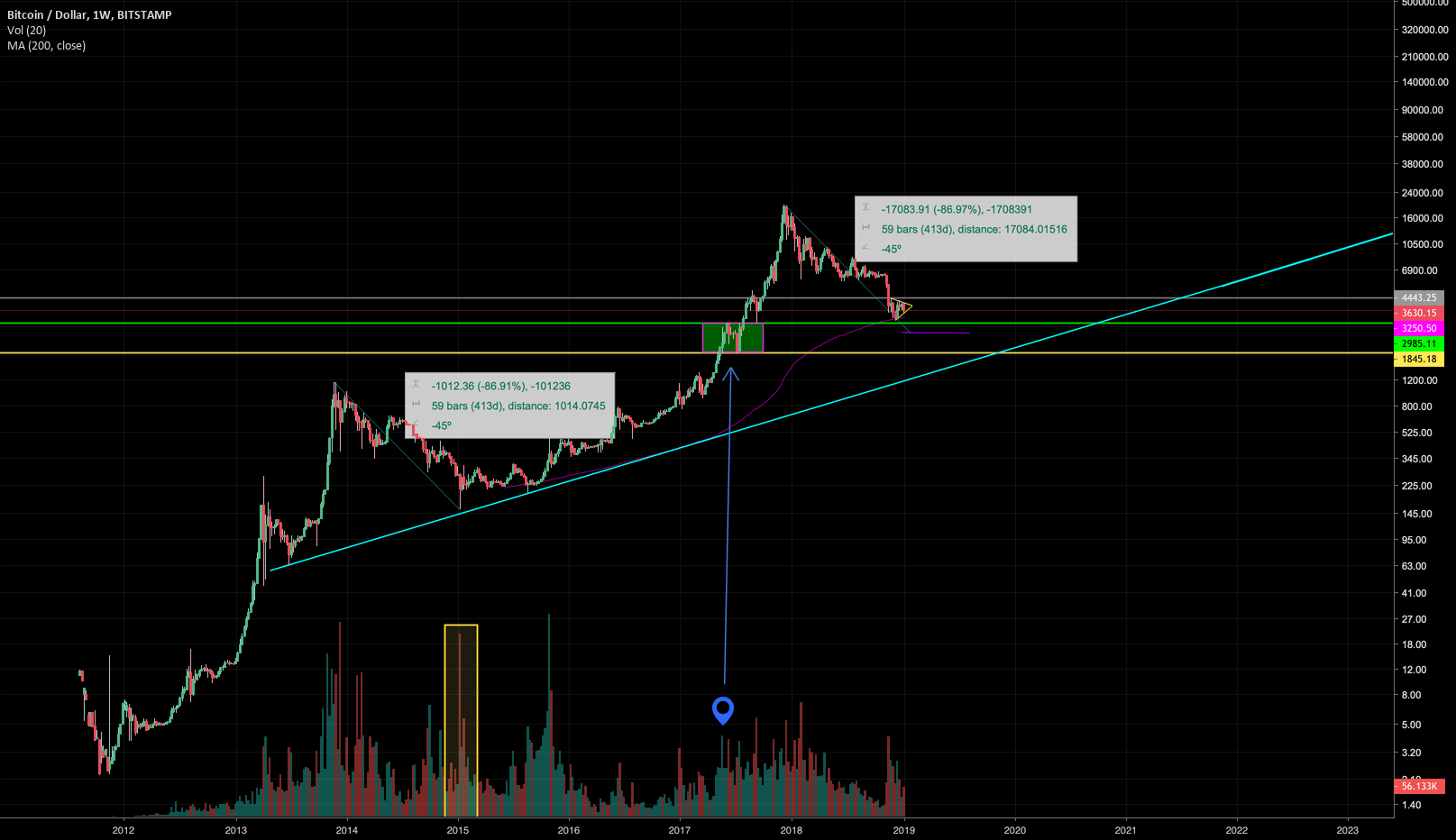 Bitcoin 2013-2015//2017-2019 comparison & analysis Bitcoin 2013-2015//2017-2019 comparison & analysis