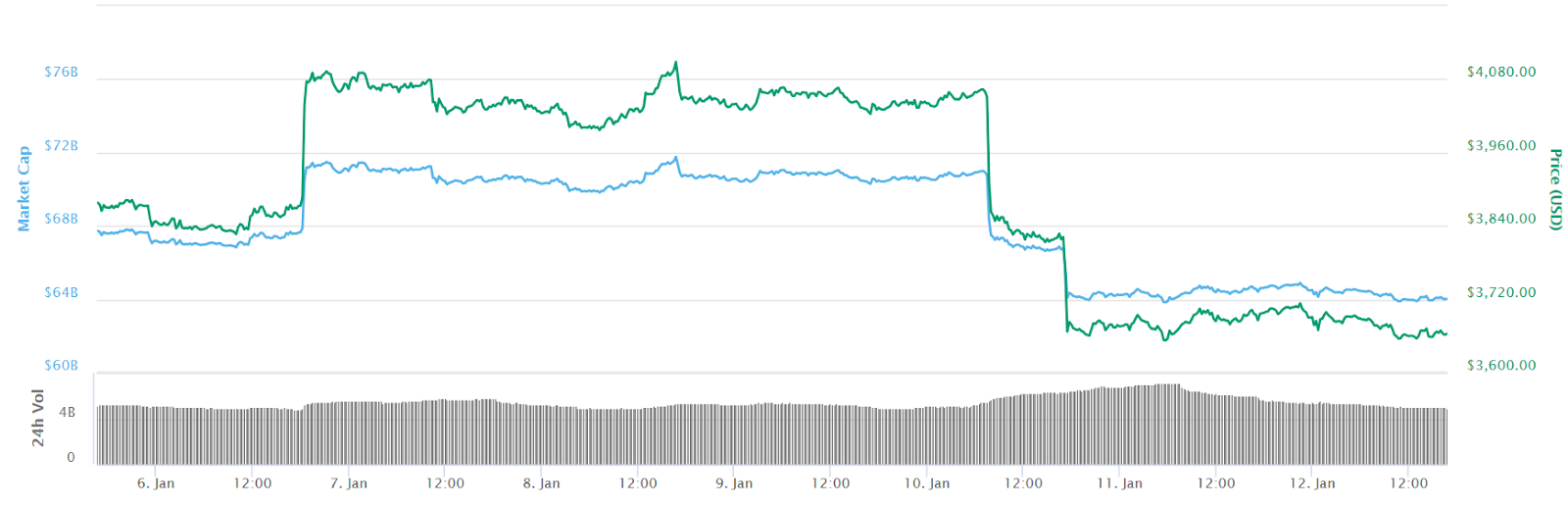 Bitcoin 7-day price chart Bitcoin 7-day price chart