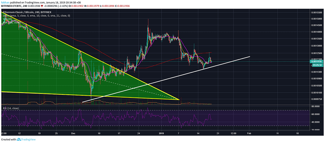 Ethereum classic (etc) labs gets a new development team and price rallies Ethereum classic (etc) labs gets a new development team and price rallies