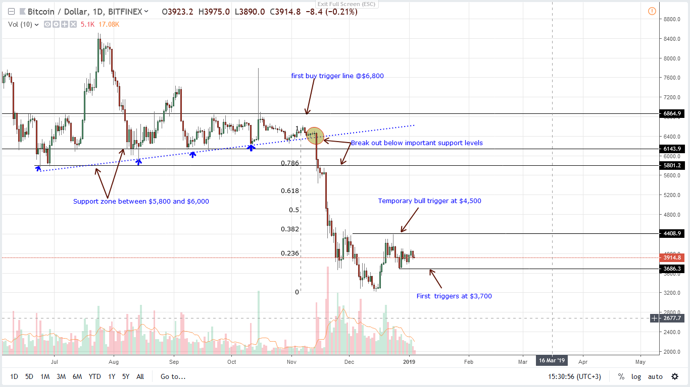 Bitcoin price analysis: btc bullish above $3,700, overstock path paving Bitcoin