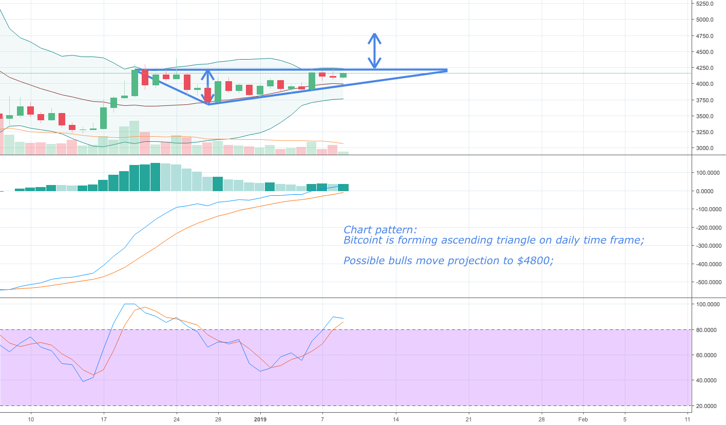 Bitcoin is forming ascending triangle pattern on daily chart... Bitcoin is forming ascending triangle pattern on daily chart...