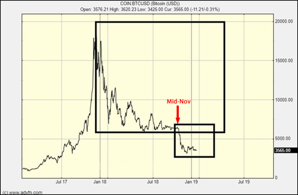 Fractal pattern analysis indicates bitcoin could fall to $2,500 before recovery Fractal pattern analysis indicates bitcoin could fall to $2,500 before recovery