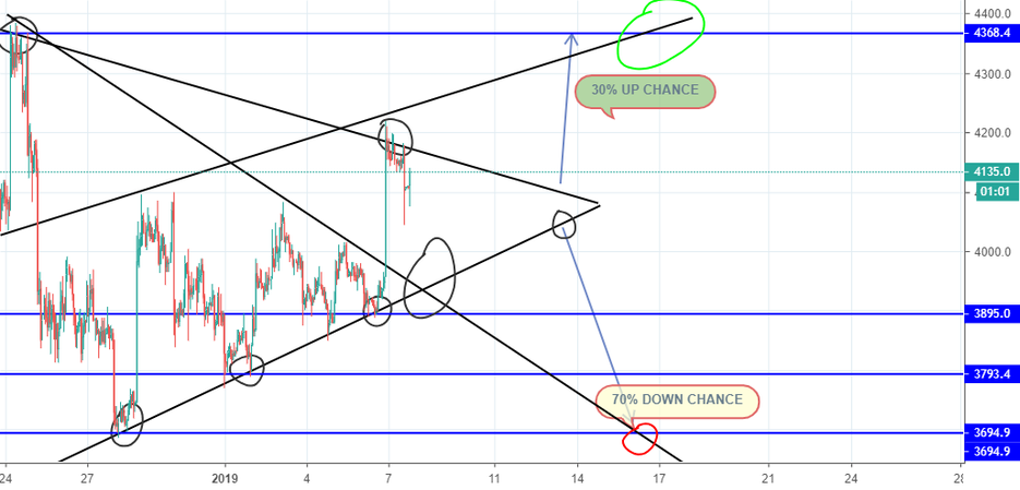 Bitcoin next move? Bitcoin next move?