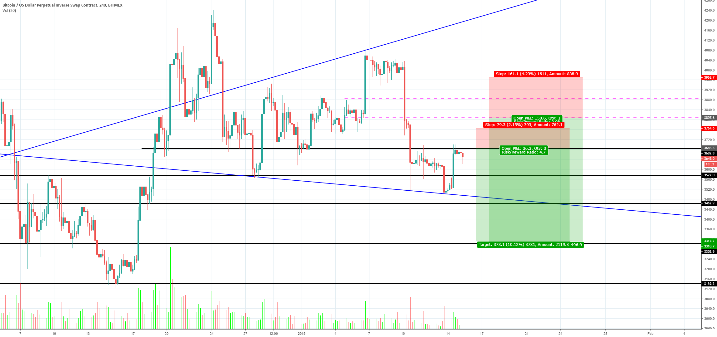 Bitcoin (btcusd) price update for tuesday, january 15th, 2019. Bitcoin (btcusd) price update for tuesday, january 15th, 2019.