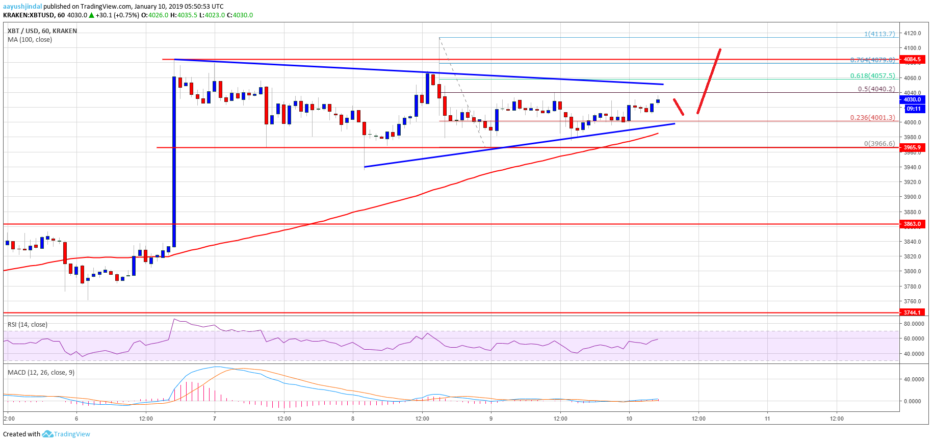 Bitcoin price watch: btc likely preparing for bullish ride Bitcoin price analysis btc chart