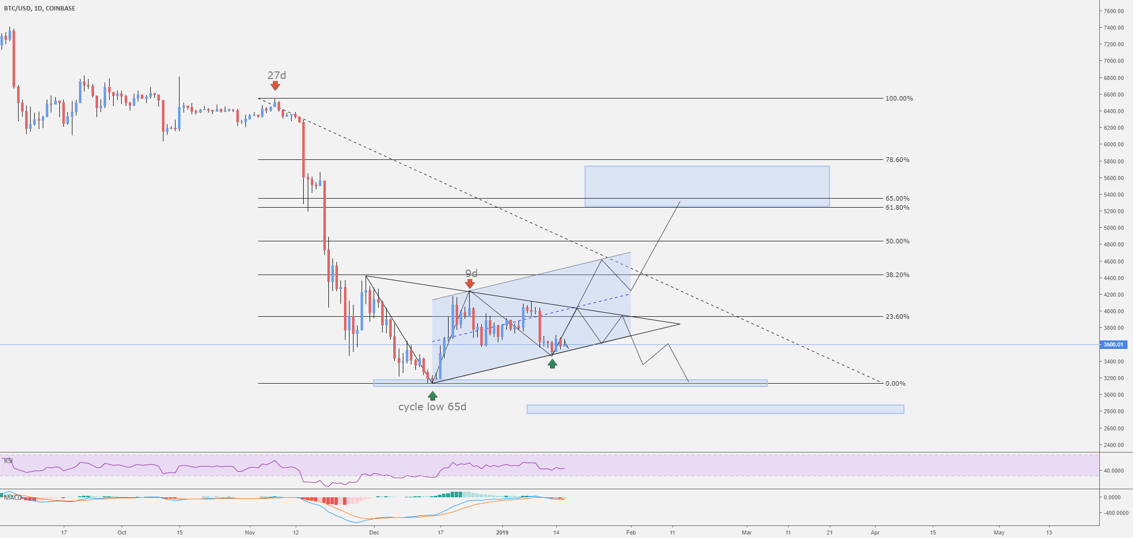 Bitcoin double bottom? Lets see how this triangle plays out Bitcoin double bottom? Lets see how this triangle plays out