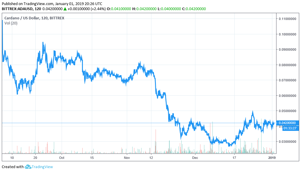 The top 10 cryptocurrencies aren’t the most actively developed The top 10 cryptocurrencies aren’t the most actively developed