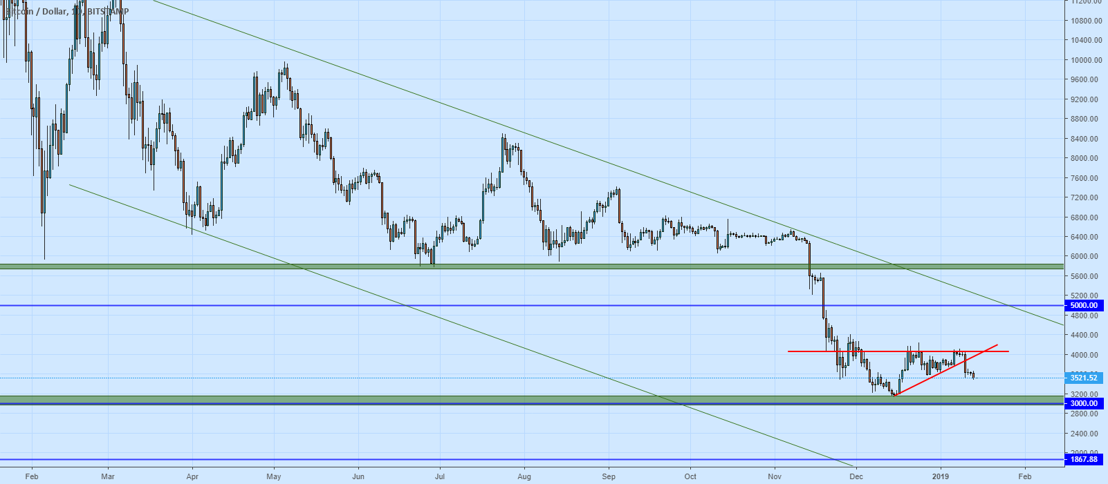 Bitcoin to fall futher, Bitcoin to fall futher,