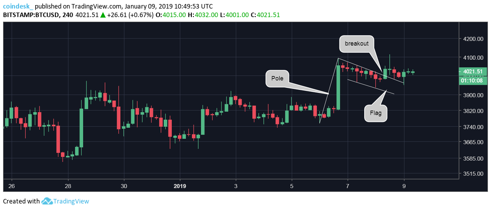 Bitcoin price faces minor pullback as indecision creeps into market Bitcoin price faces minor pullback as indecision creeps into market