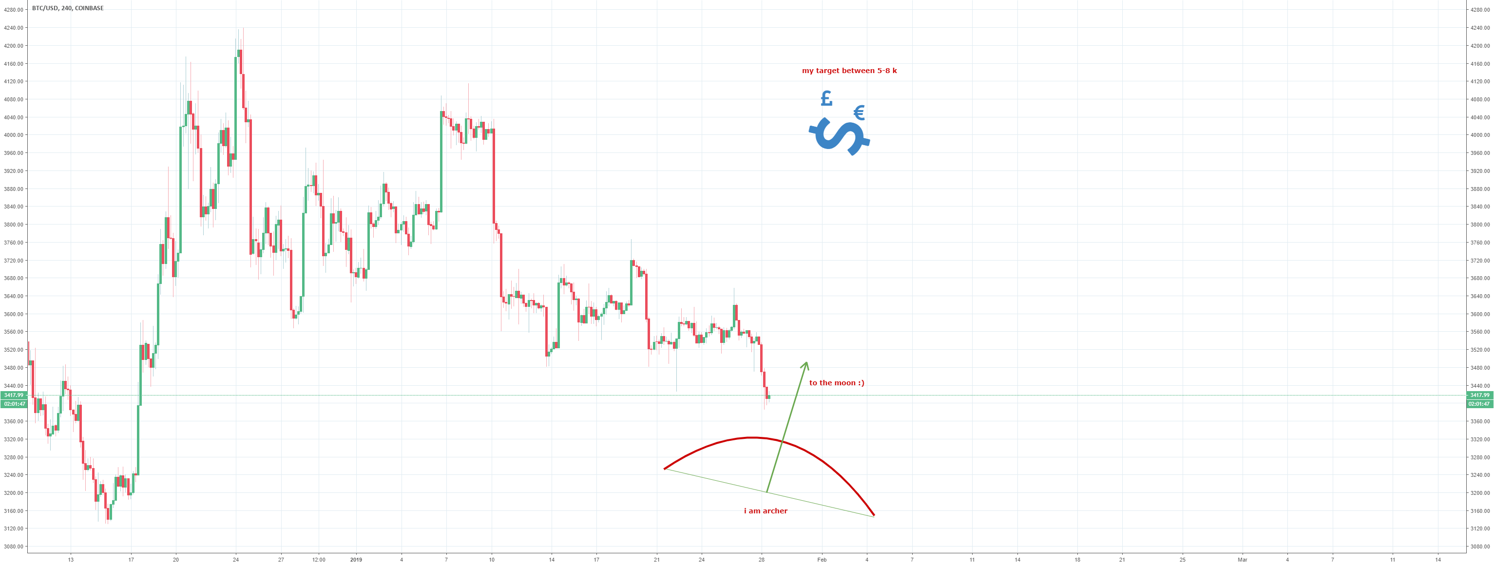 Bitcoin big game & my target its only my opinion! Bitcoin big game & my target its only my opinion!