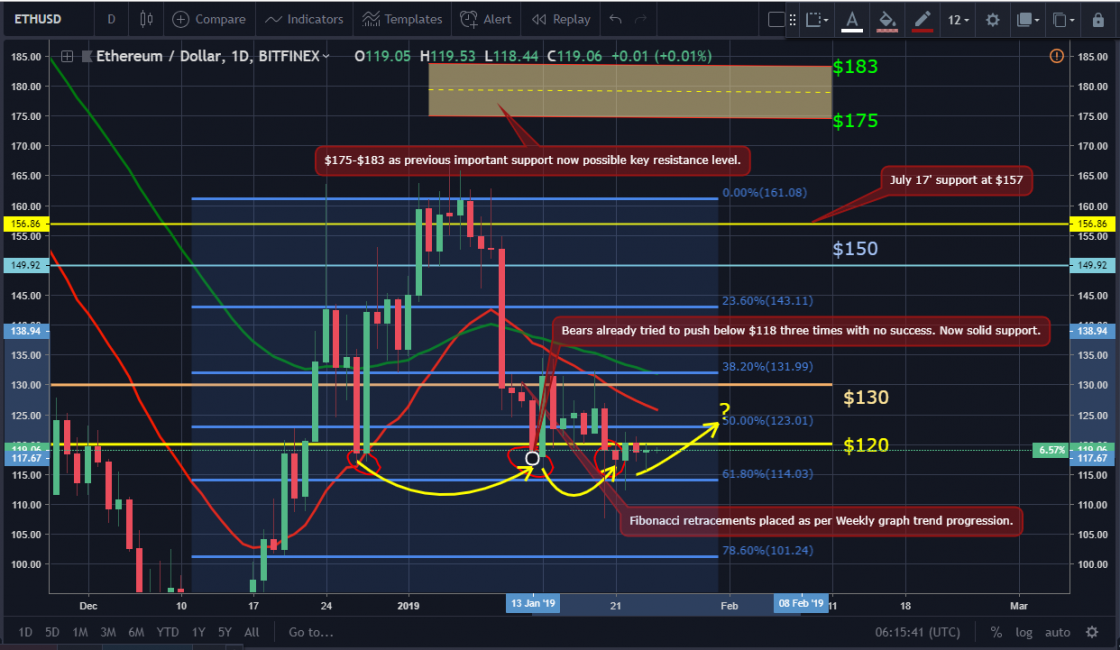 Bitcoin and ether market update: january 25, 2019 Eth price movement chart