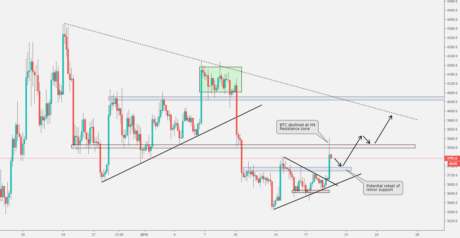 Bitcoin could possibly see 4000$ mark again Bitcoin could possibly see 4000$ mark again