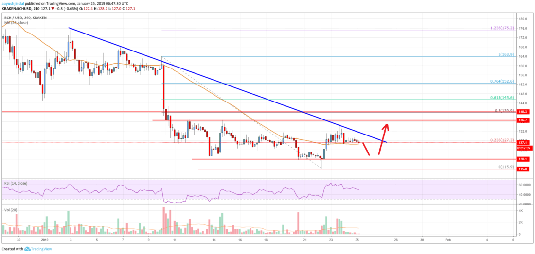 Bitcoin cash (bch) could gain bullish momentum above $132 Bitcoin cash price analysis bch chart