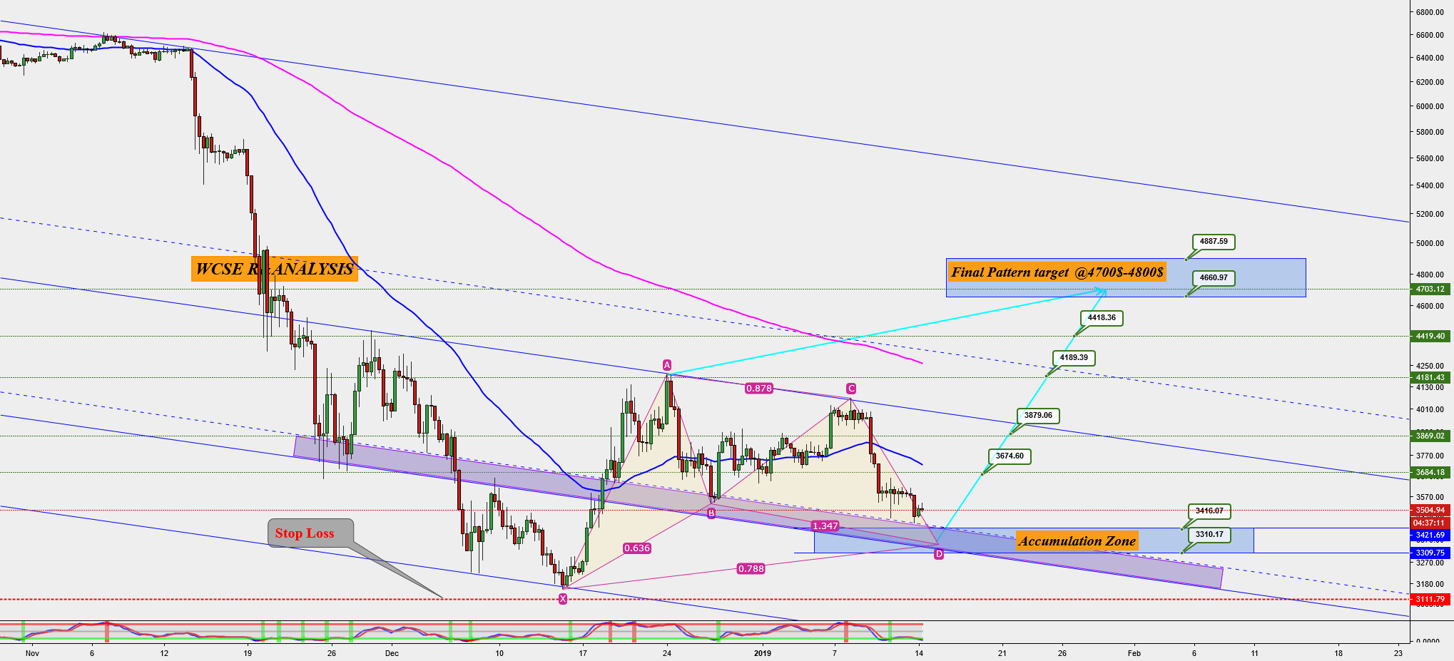Bitcoin in potential bullish gartley formation targeting 4700$-4 Bitcoin in potential bullish gartley formation targeting 4700$-4