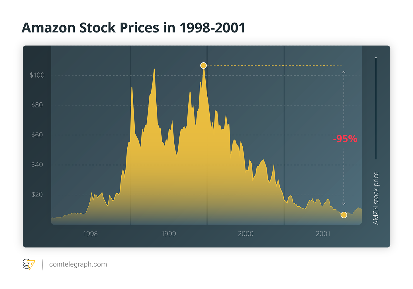 Amazon stock prices in 1998-2001 Amazon stock prices in 1998-2001