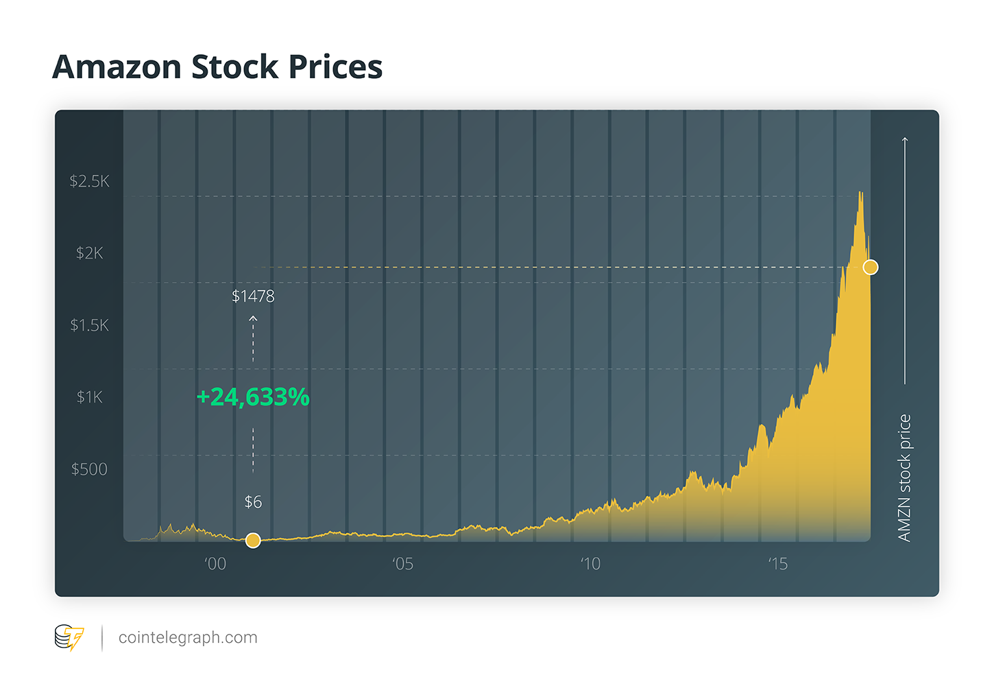 Amazon stock prices Amazon stock prices