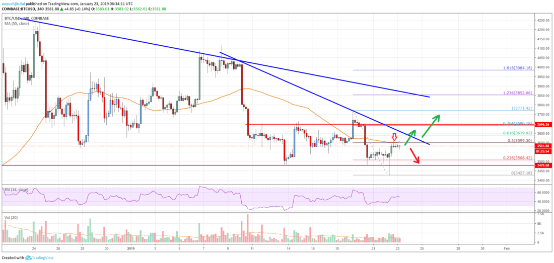 Bitcoin price analysis: btc won’t go quietly, risk of rally grows Bitcoin price analysis btc chart