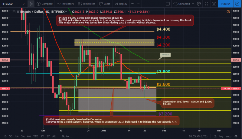 Bitcoin, ether, and xrp weekly market update: january 24, 2019 Btc price movement