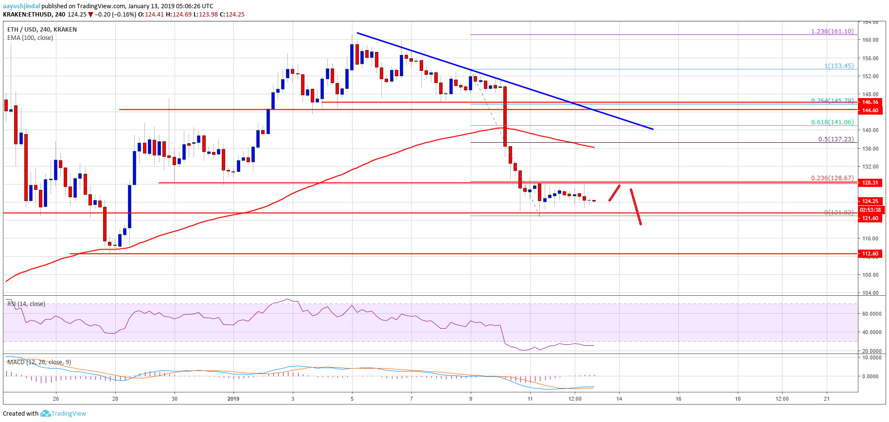 Ethereum price weekly analysis: eth could accelerate losses below $121 Ethereum price analysis eth chart