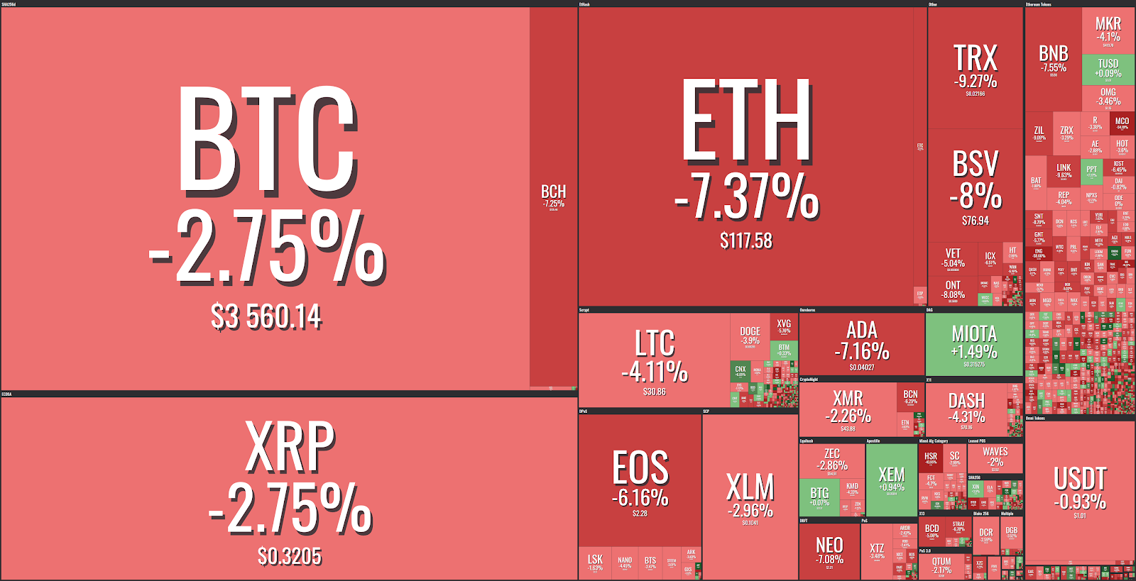 Market visualization from coin360 Market visualization from coin360