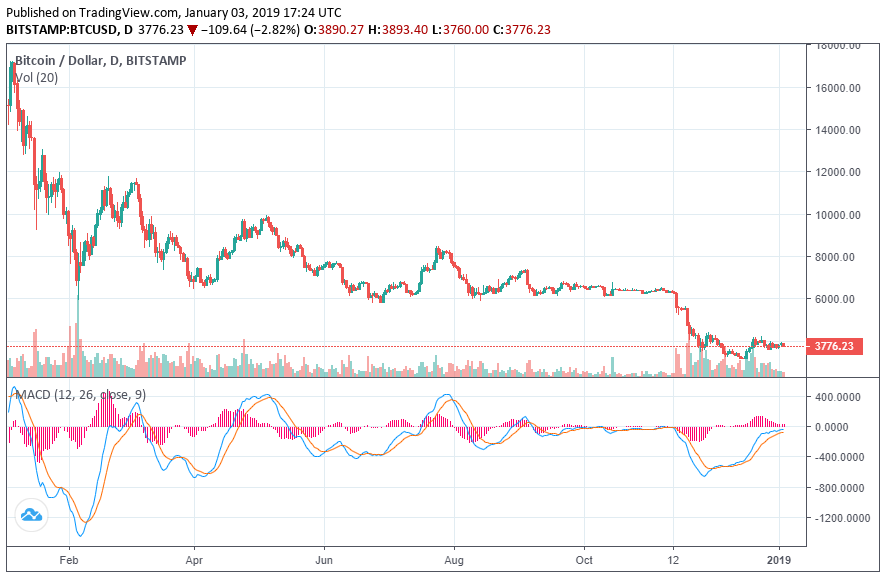 Bitcoin ‘too scammy, volatile’ for mainstream adoption: analyst mark dow Bitcoin price january 3