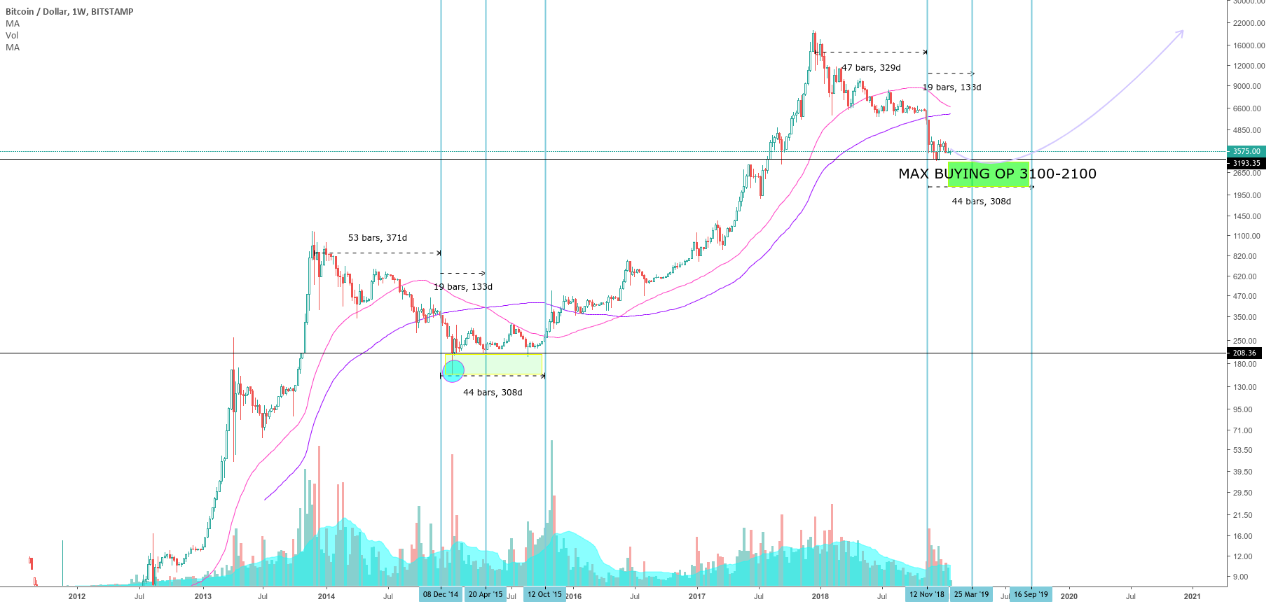 Bitcoin max buying opportunity 3100-2100 Bitcoin max buying opportunity 3100-2100