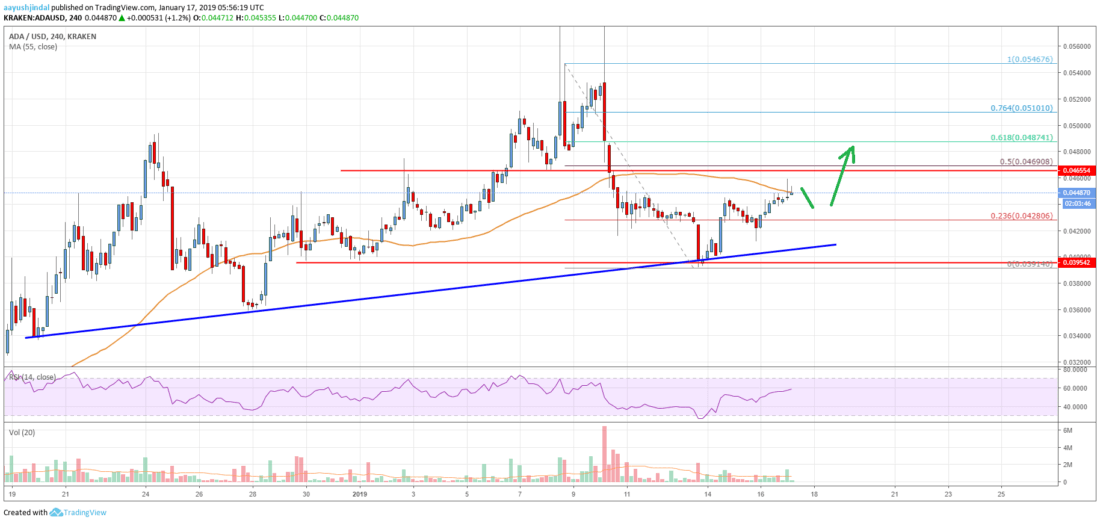 Cardano (ada) remains bullish, could revisit $0. 0500 Cardano price analysis ada chart